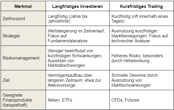 Bullenmarkt und BÃ¤renmarkt: Tabelle Anlegerstrategien