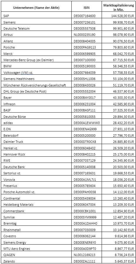 Was ist der DAX?: Tabelle Mitglieder