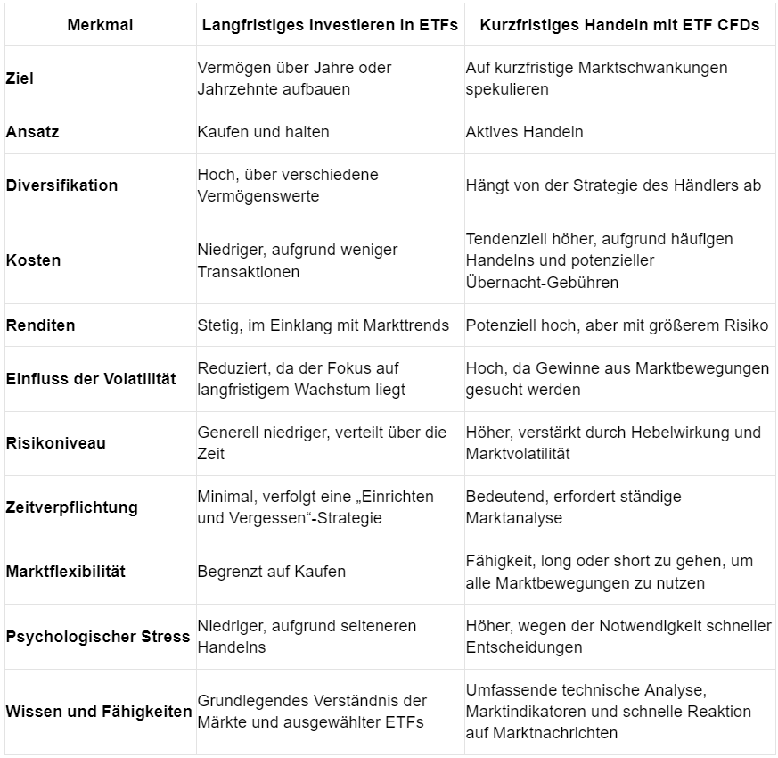 ETF Trading: Tabelle ETFs vs. ETF CFDs