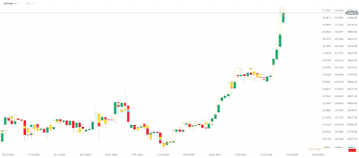 ComparaciÃ³n precio del Bitcoin (verde y azul), con el ETP BTCE.DE (lÃ­nea azul) y el ETP VBTC.DE (lÃ­nea amarilla)