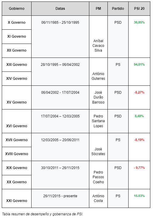 Tabla resumen de desempeÃ±o y gobernanza de PSI