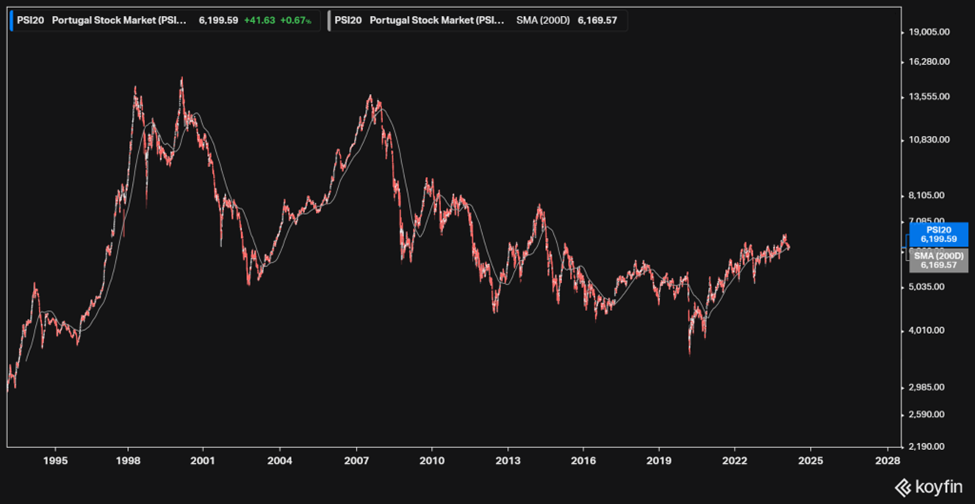 VariaciÃ³n del PSI desde 1992 a la fecha. Fuente: Koyfin