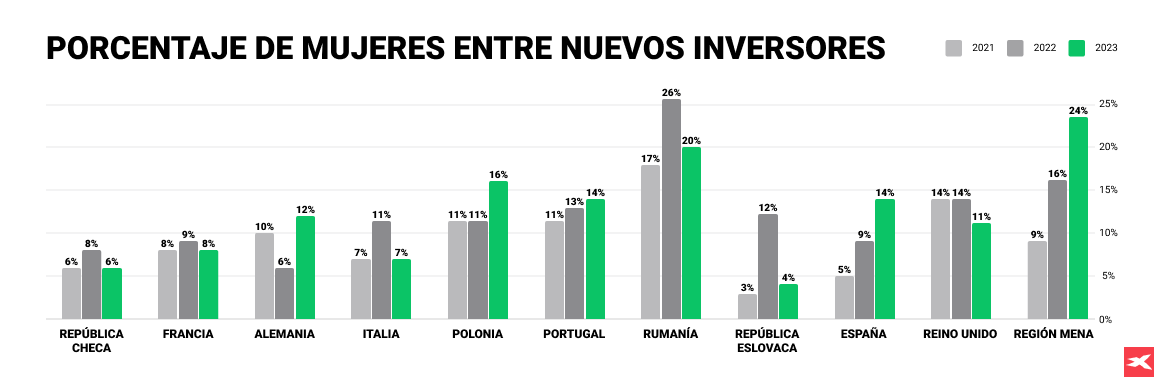 Porcentaje de mujeres entre nuevos inversores