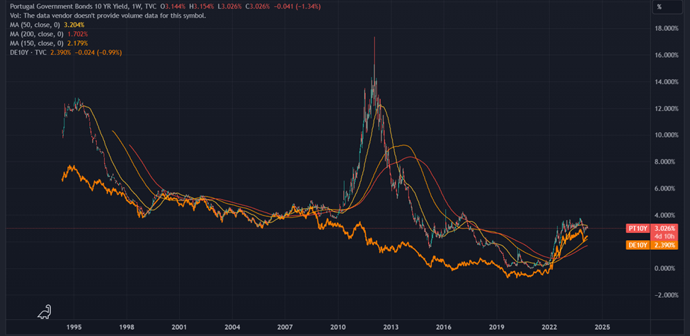 GrÃ¡fico comparativo de la rentabilidad de los bonos a 10 aÃ±os entre Portugal y Alemania.