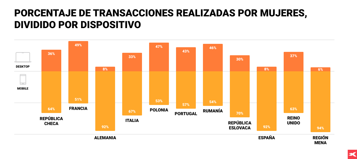 Porcentaje de transacciones realizadas por mujeres