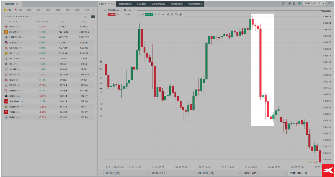 Fundamentalanalyse: Chart EURUSD