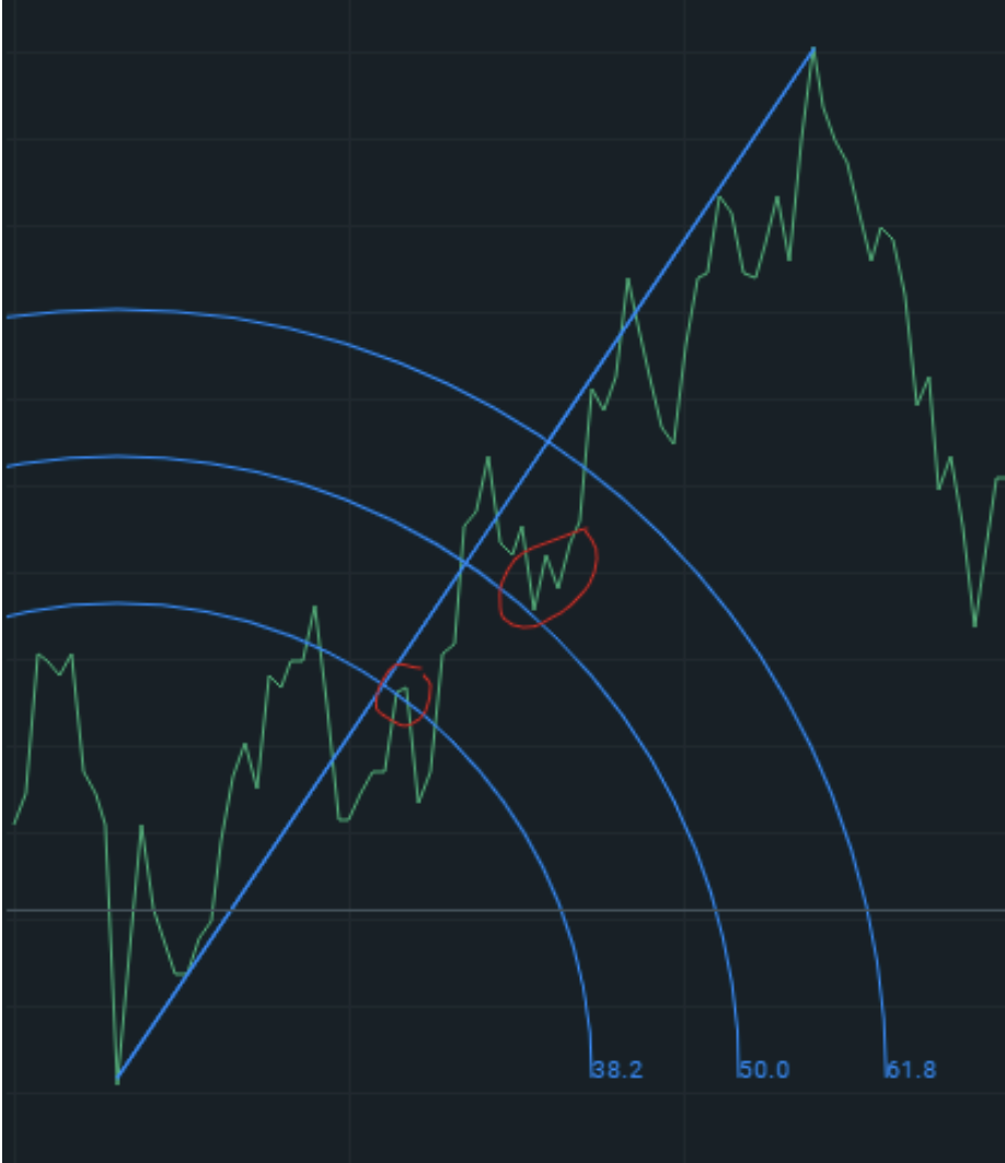 Fibonacci Retracements: Fibonacci Arc