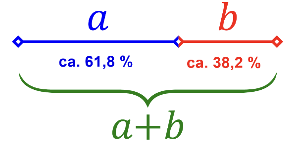 Fibonacci Retracement: Gleichung Goldener Schnitt
