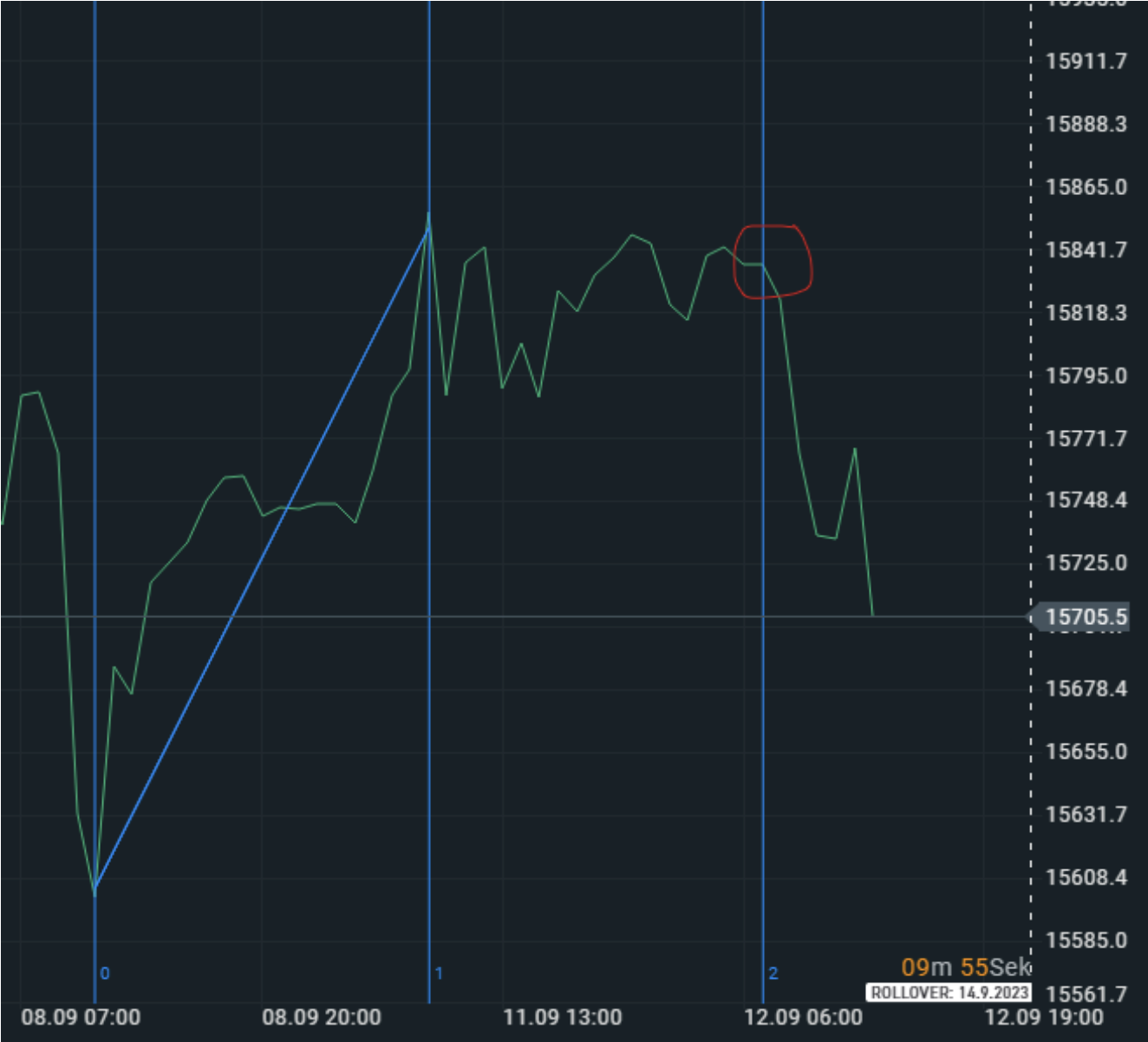 Fibonacci Retracements: Fibonacci Zeitzonen