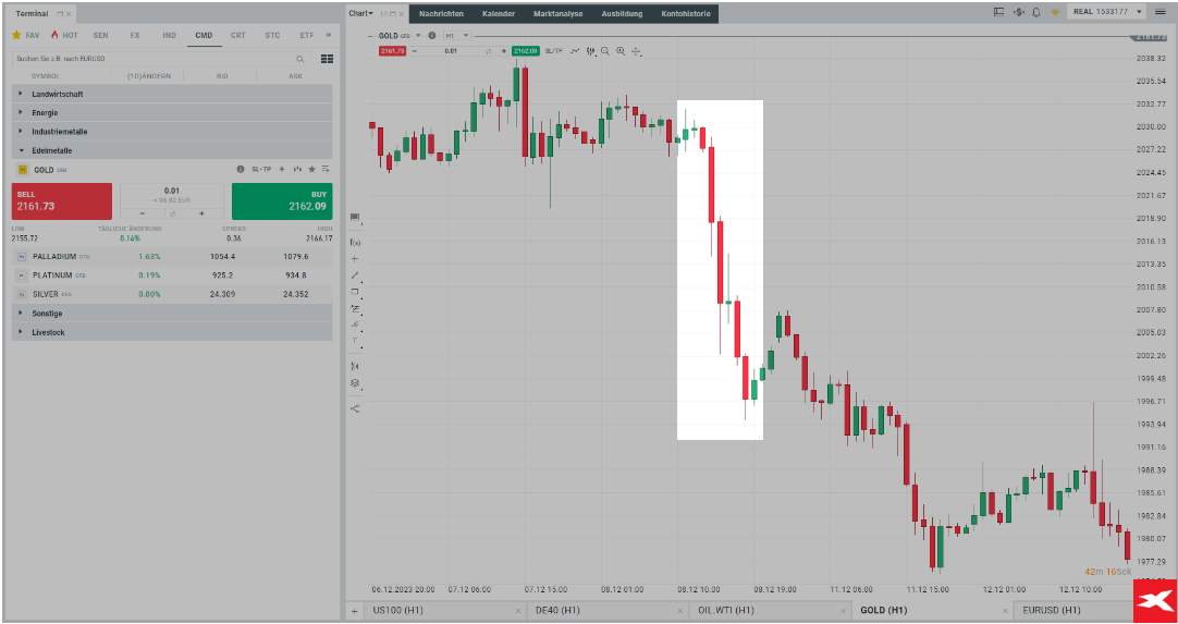 Fundamentalanalyse: Chart Gold