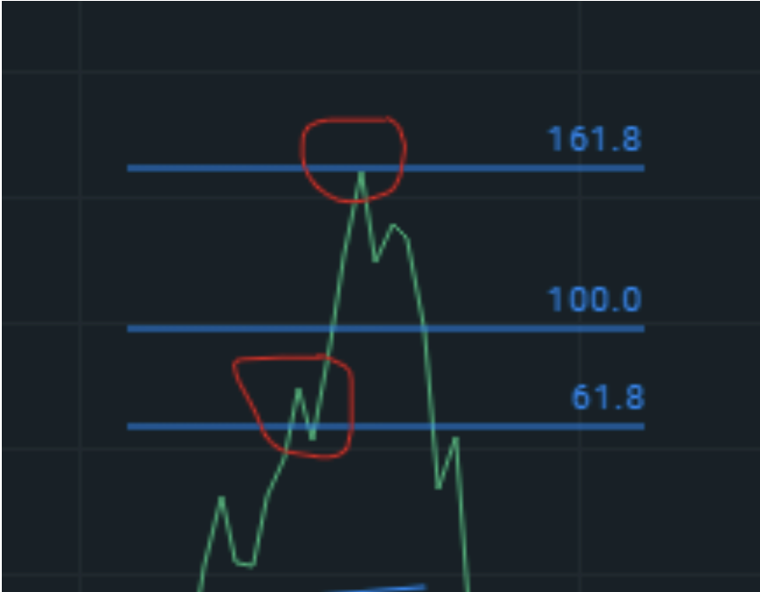 Fibonacci Retracement: Fibonacci Extensions