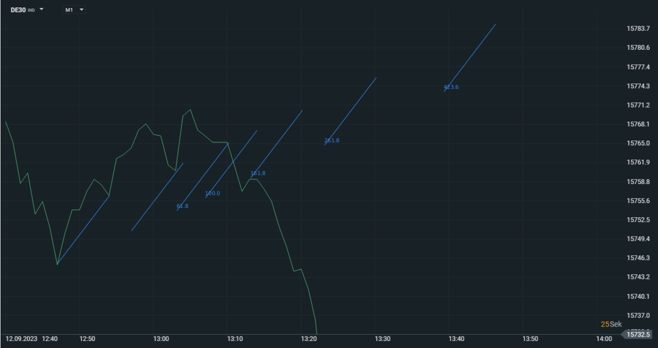 Fibonacci Retracements: Fibonacci Channels