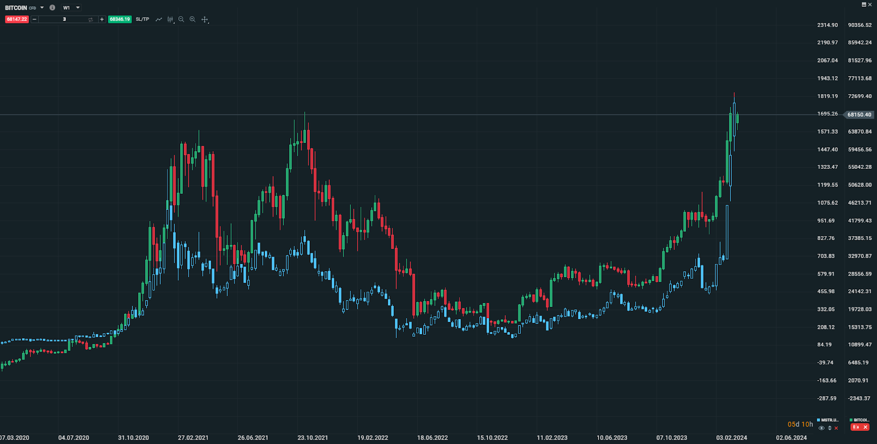 Bitcoin-e-microstrategy-correlazione