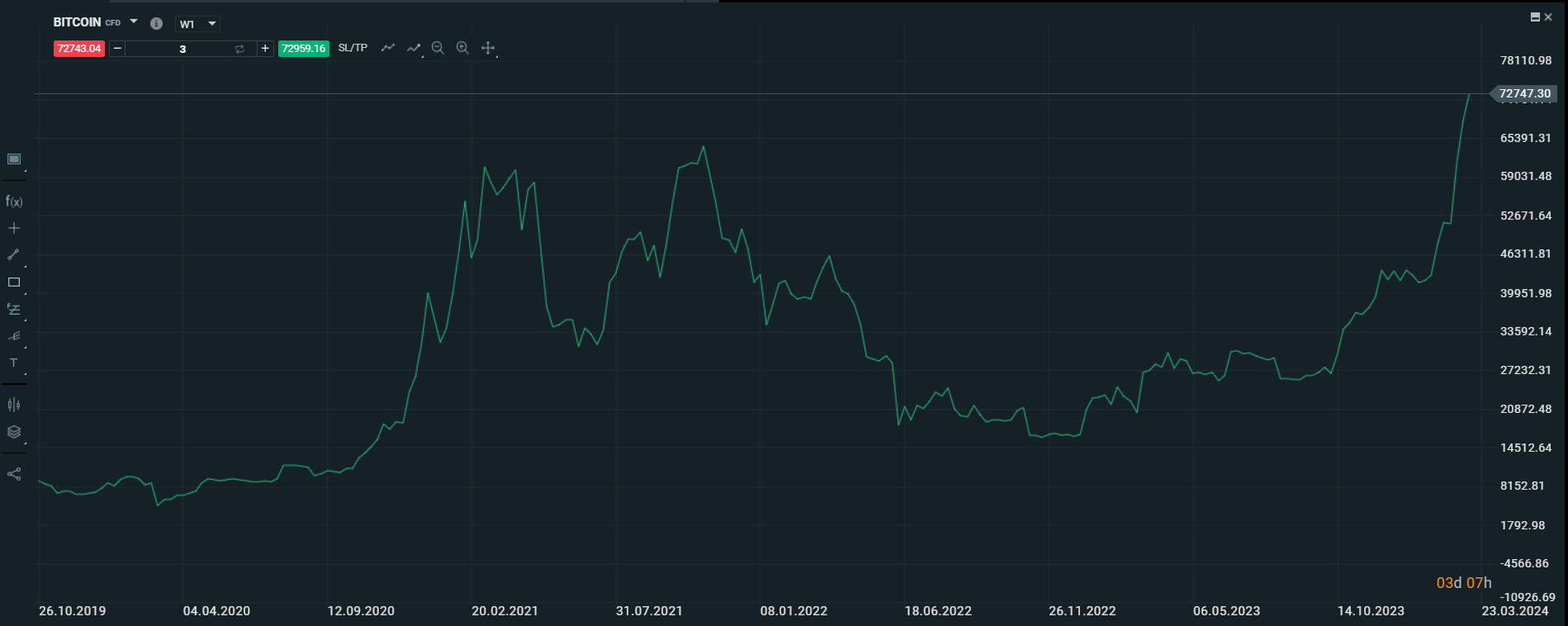 Bitcoin-grafico-ultimo-halving