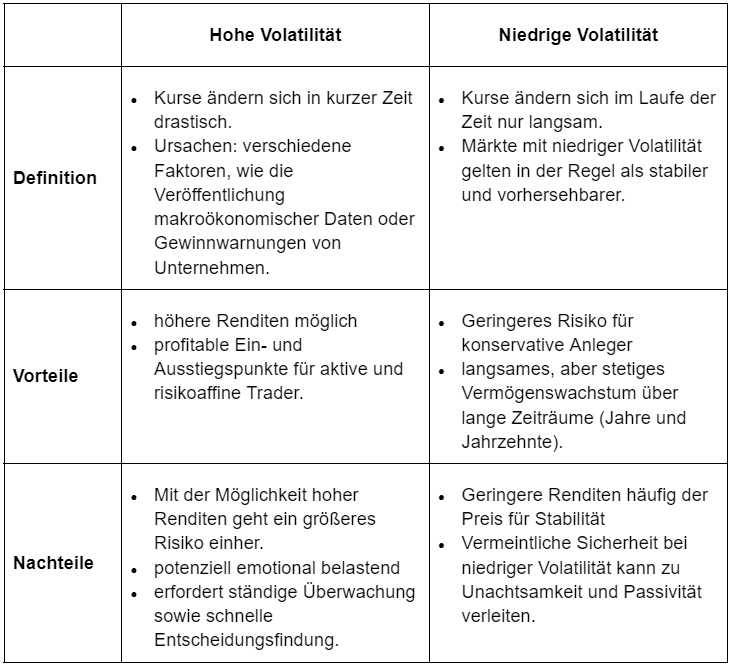 VolatilitÃ¤t: Tabelle hohe vs. niedrige VolatilitÃ¤t