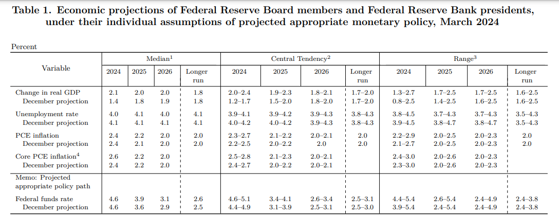 Fed-aspettative-economiche