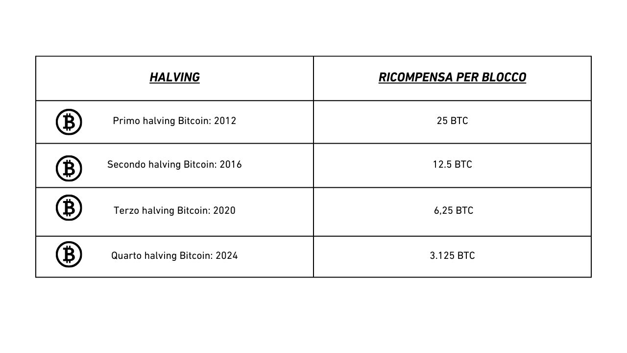 Bitcoin-halving-prezzo