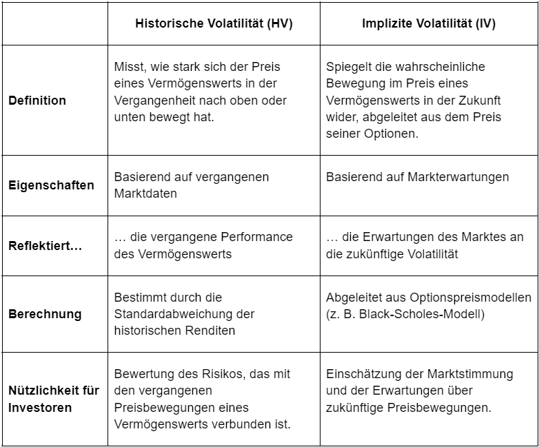 VolatilitÃ¤t: Tabelle Historische vs. Implizite VolatilitÃ¤t