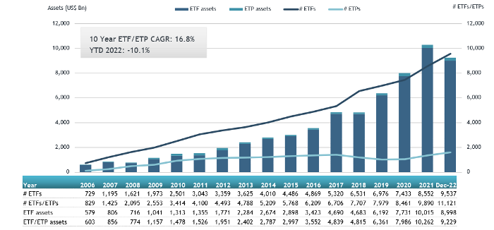 el mercado global de ETFs consiguiÃ³ ingresos de 856 mil millones de $,