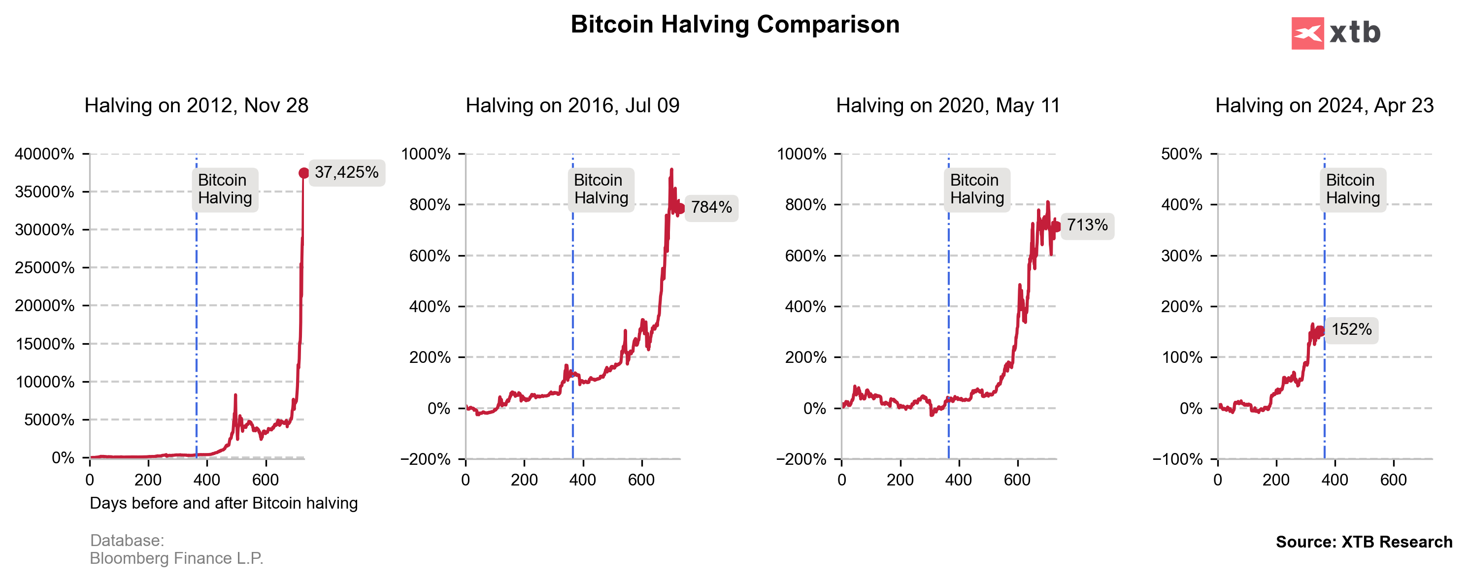 halving-Bitcoin