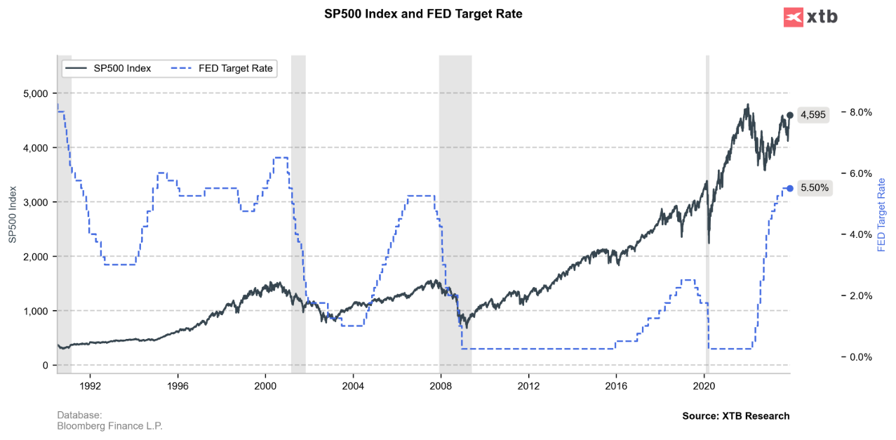  rendimiento (lÃ­nea negra) desde 1990 hasta 2023, con los niveles de tipos de interÃ©s de la Reserva Federal (lÃ­nea azul).