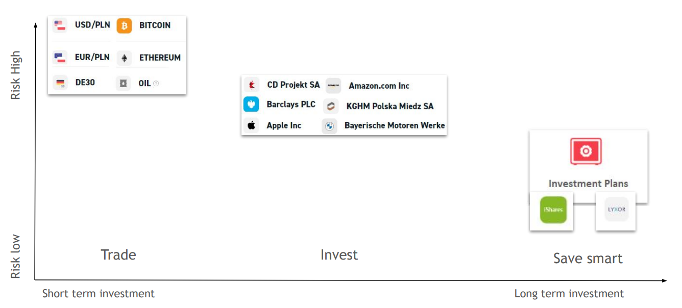 Il grafico mostra una scala di rischio con ciascuno dei prodotti di XTB