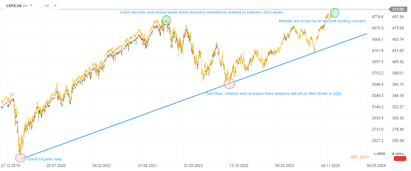 Grafico del prezzo dell'iShares Core S&P 500 ETF sull'intervallo D1 (2019-2023).