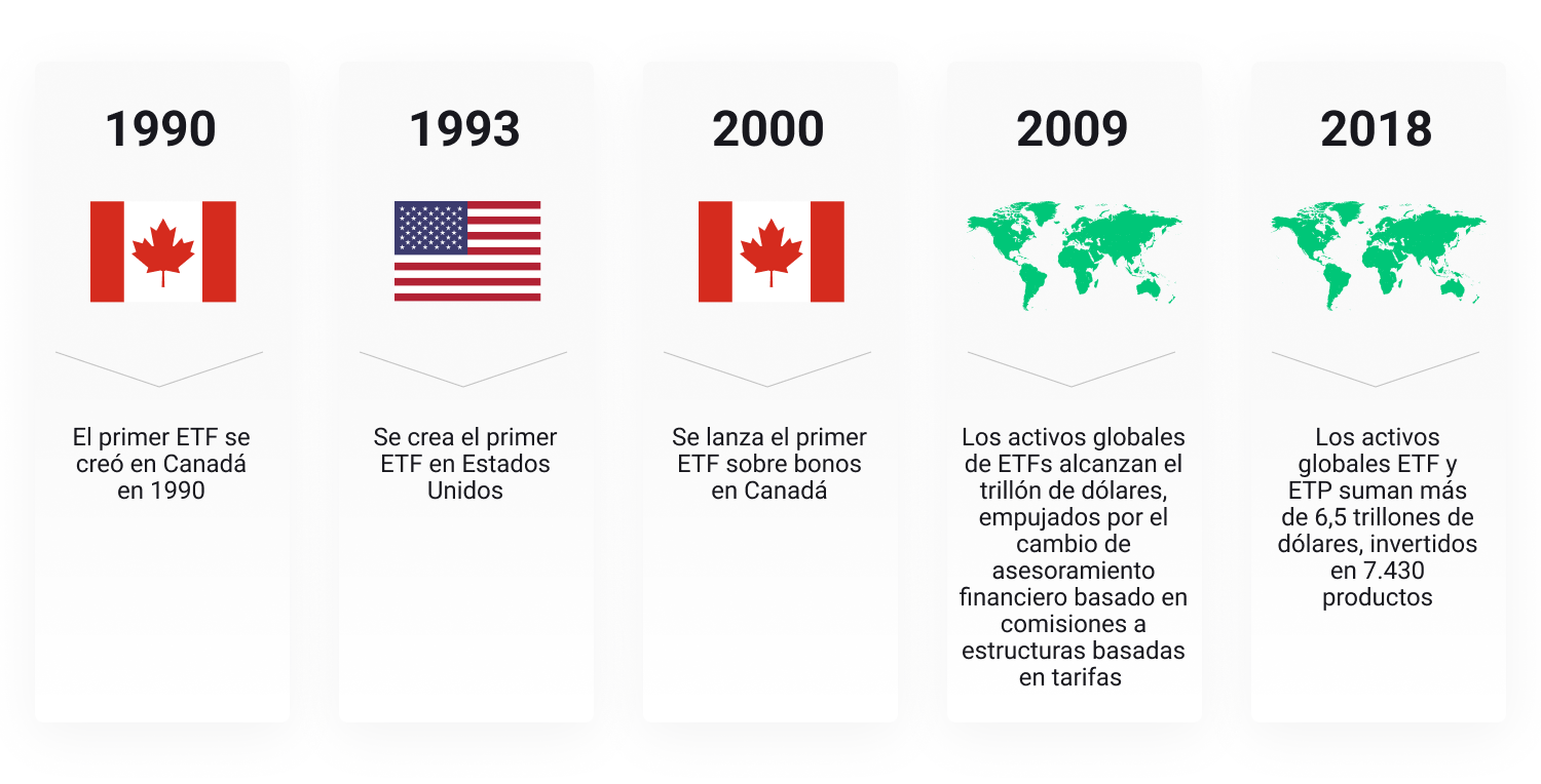 Hitos de los ETFs, histÃ³rico