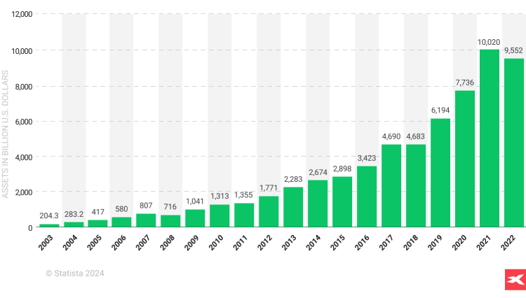 Il valore degli asset degli ETF sotto gestione dal 2003 al 2022