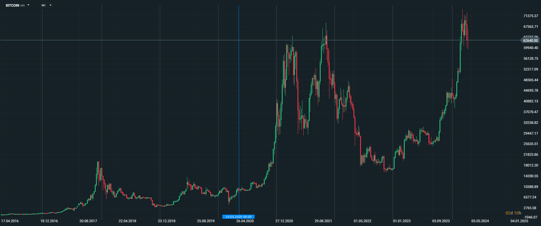 wykres Bitcoin xStation 5