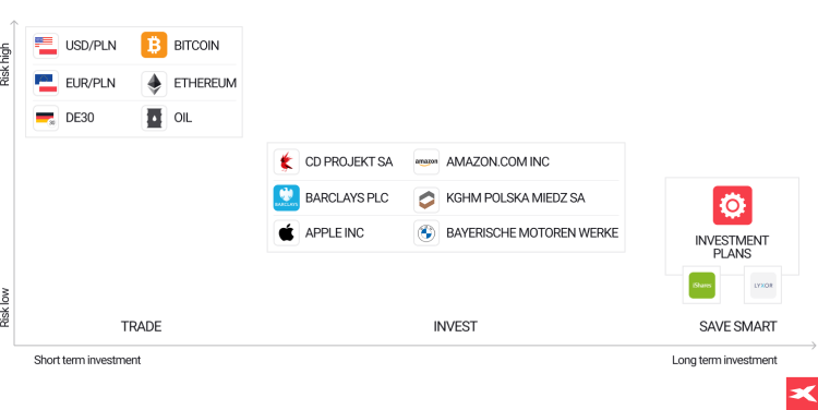 Graficul cu scara de risc Èi fiecare produs XTB Ã®n interior
