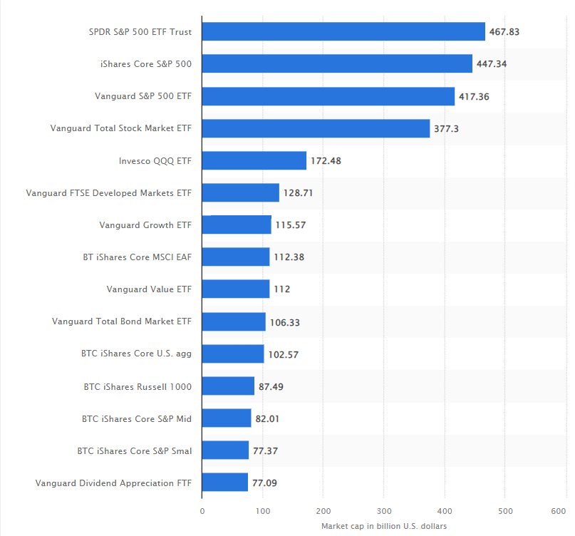 Capitalizzazione di mercato dei piÃ¹ grandi fondi negoziati in borsa (ETF) per marzo