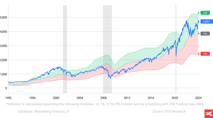 S&P 500 Ã®n timpul recesiunilor