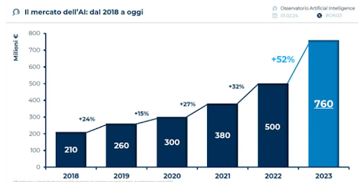 mercato-ai-in-italia