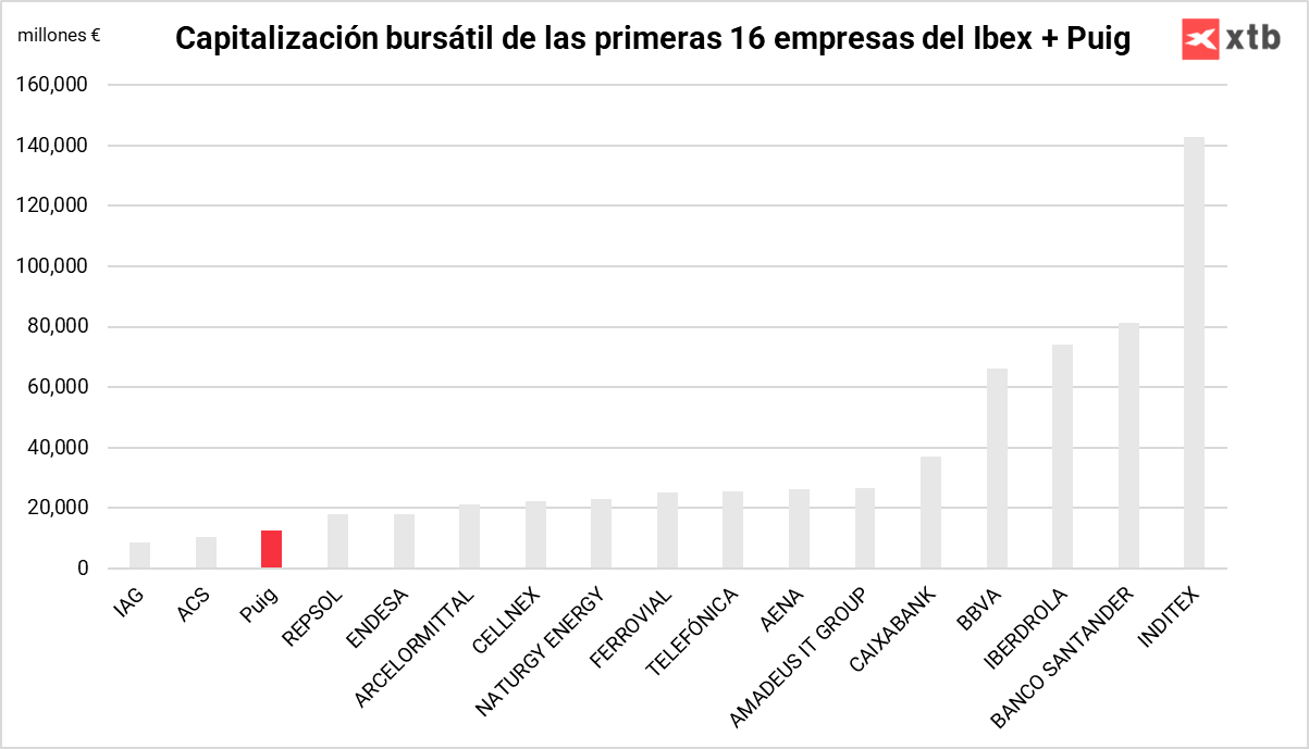 Salida al Ibex 35 de Puig en un artÃ­culo sobre cÃ³mo comprar acciones de Puig