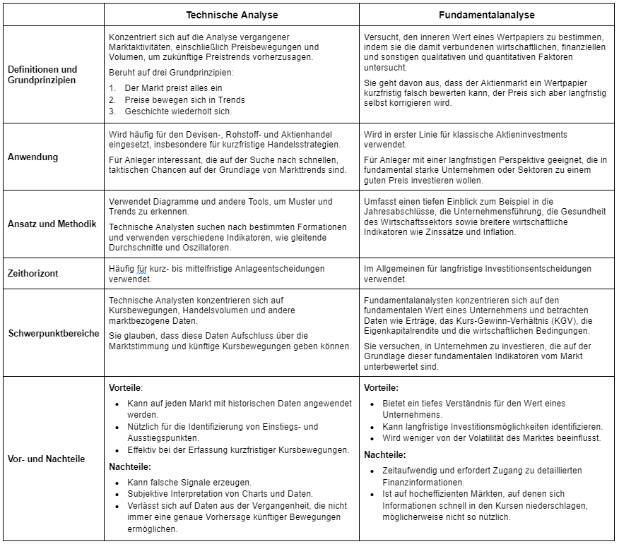 Technische Analyse: Tabelle Unterschiede zur Fundamentalanalyse