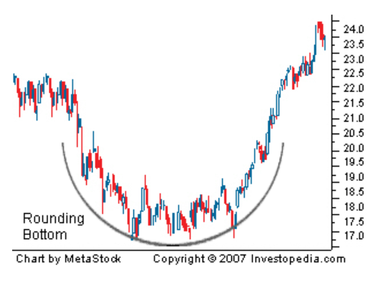 Technische Analyse: Rounding Bottom