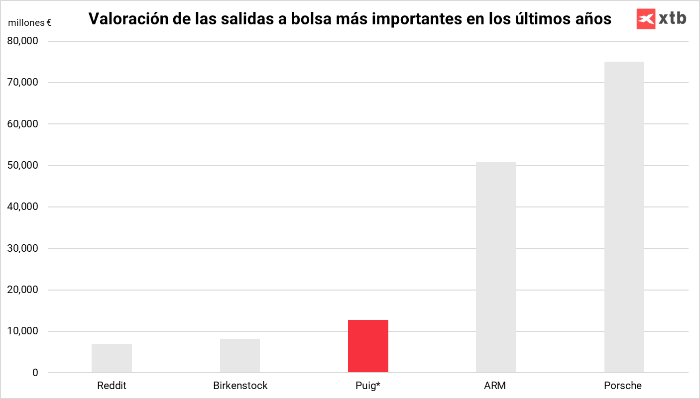 CapitalizaciÃ³n bursÃ¡til de Puig en artÃ­culo sobre cÃ³mo comprar acciones de Puig