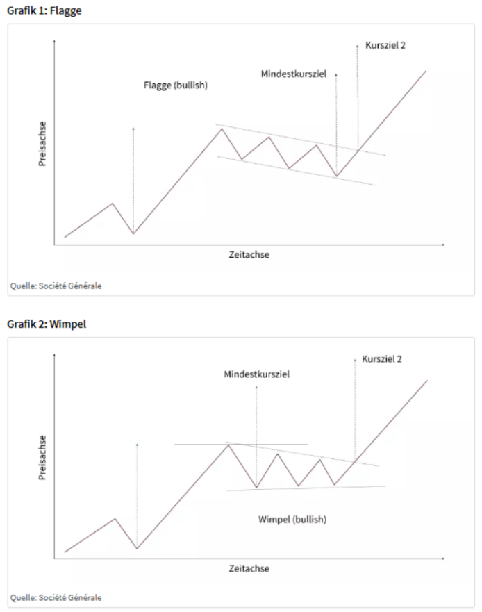 Technische Analyse: Flagge und Wimpel