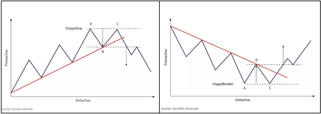 Technische Analyse: Doppeltop und Doppelboden