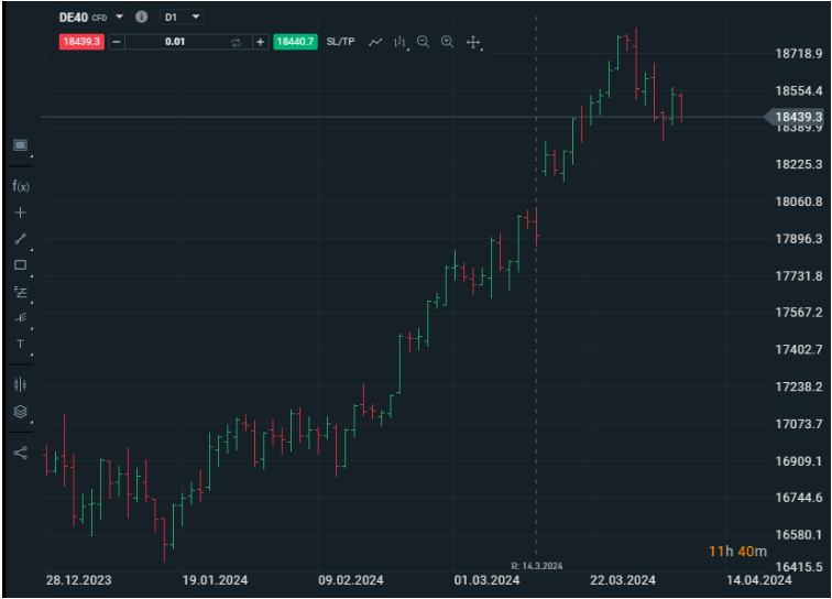 Technische Analyse: Balkendiagramm Beispiel