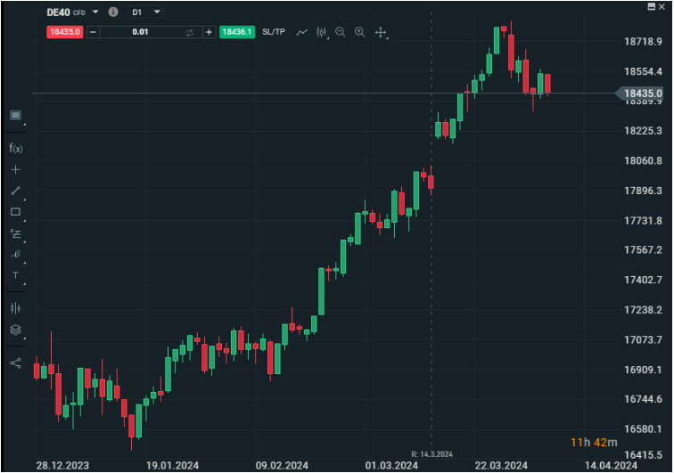Technische Analyse: Kerzendiagramm Beispiel