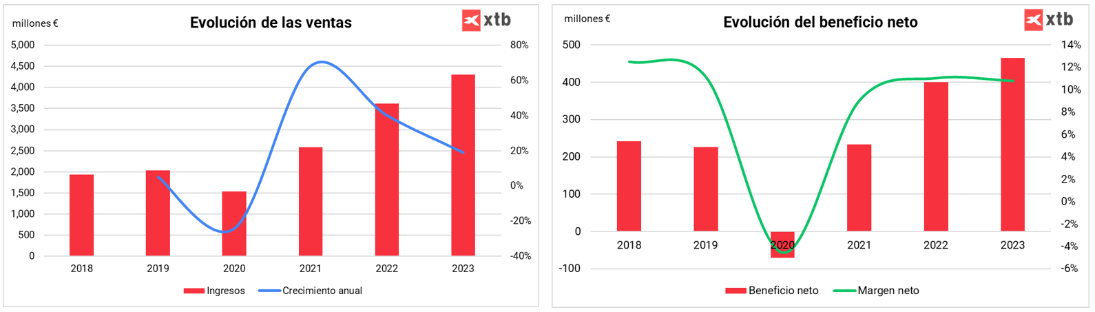 EvoluciÃ³n de las ventas del Grupo Puig en un artÃ­culo sobre cÃ³mo comprar acciones de Puig