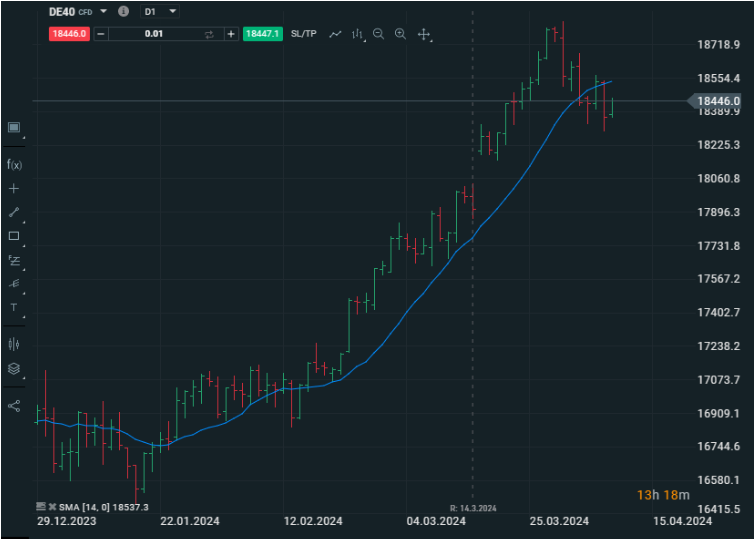 Technische Analyse: SMA