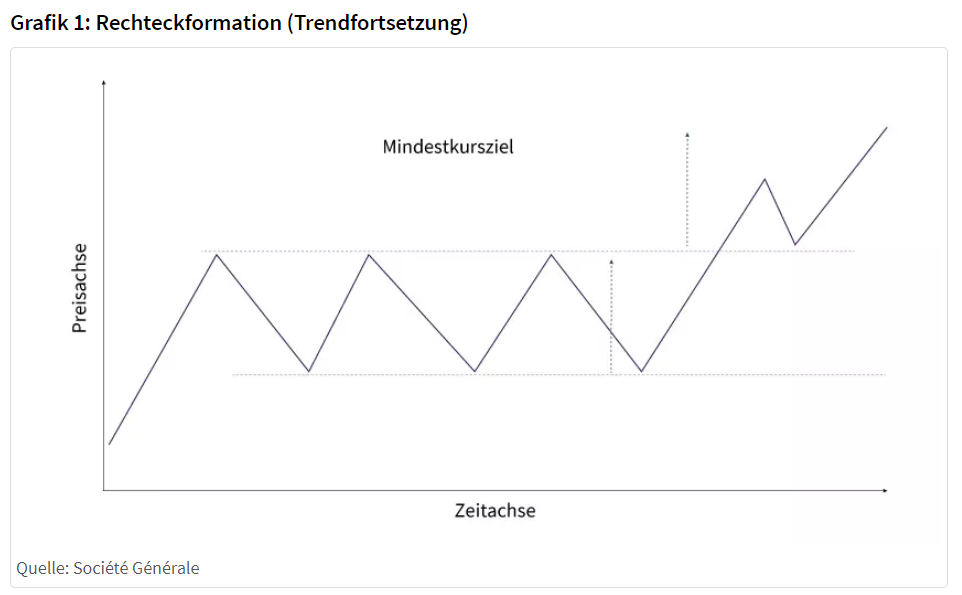 Technische Analyse: Rechteckformation