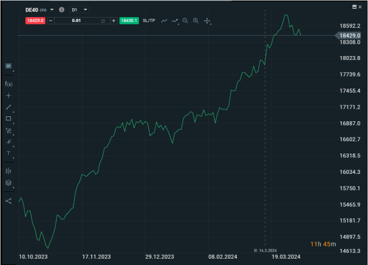 Technische Analyse: Liniendiagramm Beispiel
