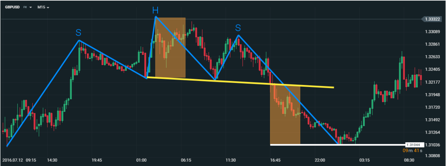 Technische Analyse: Head and Shoulders Formation