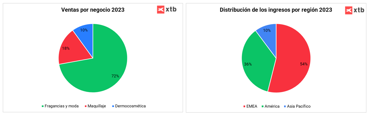 Ventas del grupo Puig por negocio en un artÃ­culo sobre cÃ³mo comprar acciones de Puig