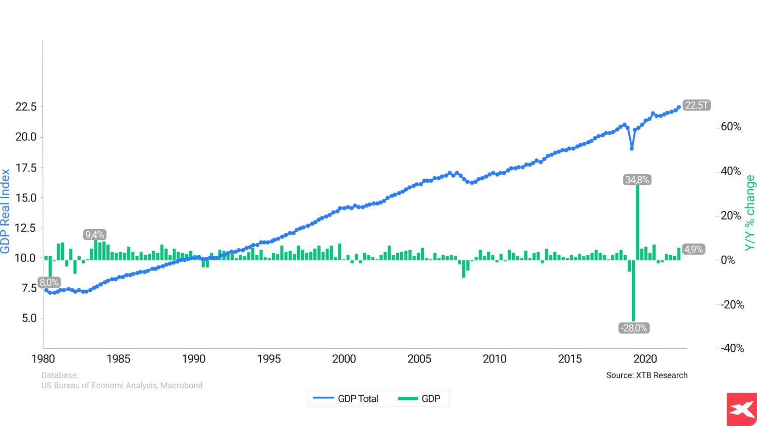 graf GDP real index