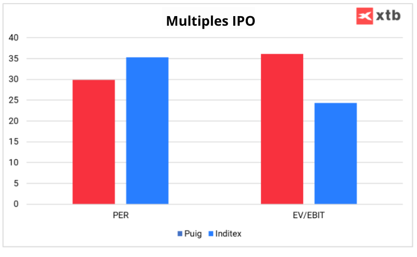 Source: XTB Research Team